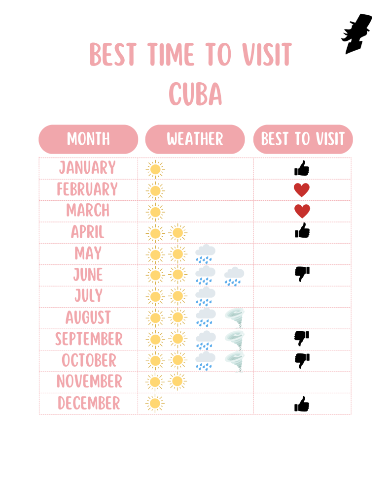 Best Time to Visit Cuba