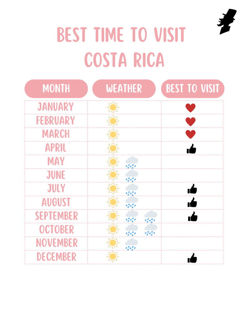 Best Time to Visit Costa Rica