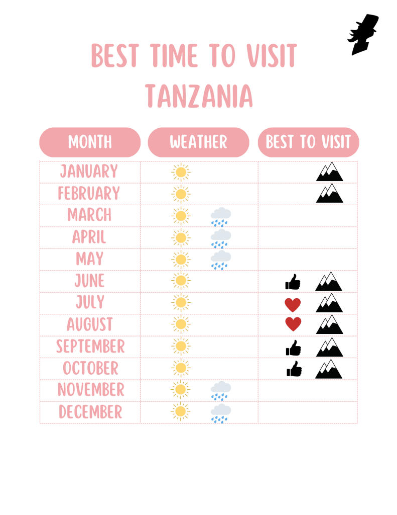 Best Time to Visit Tanzania