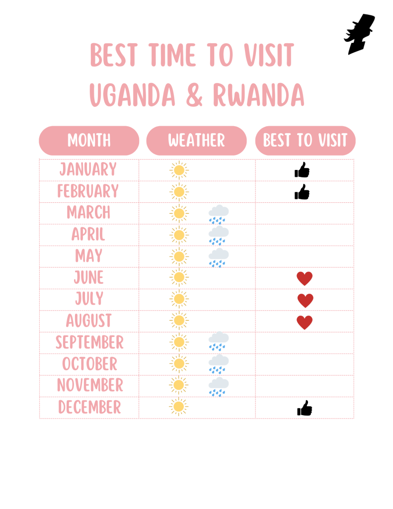 Best Time to Visit Uganda