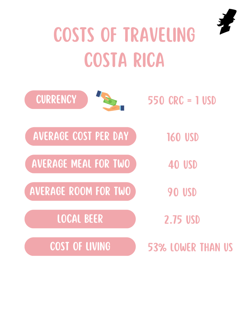 Cost of Traveling Costa Rica