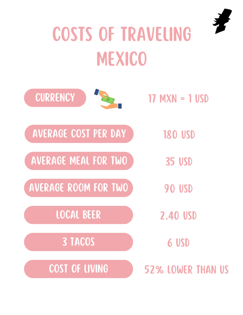 Cost of Traveling Mexico