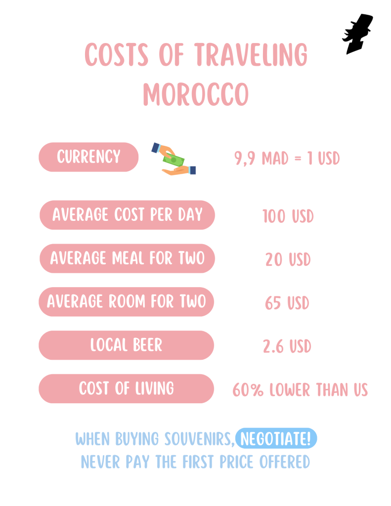 Cost of Traveling Morocco